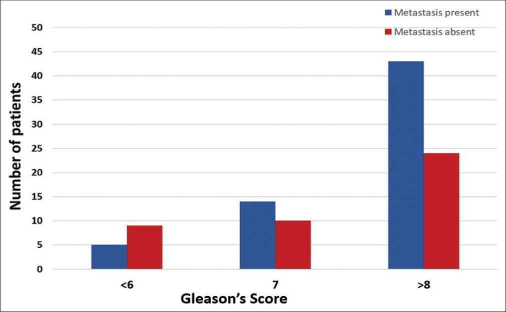 Number of patients with bone metastasis with respect to Gleason’s score.