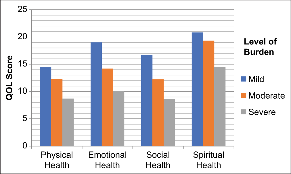 Quality of life (QOL) of caregivers in relation to their burden.