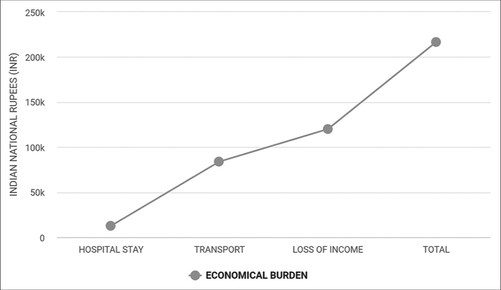 Economic burden.