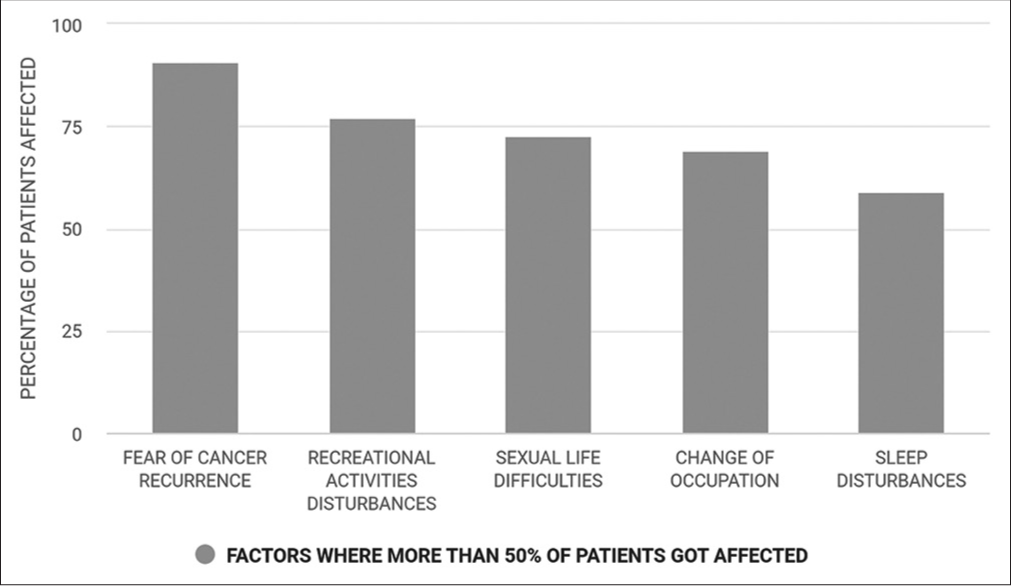 Factors where more than 50% of patients were affected.