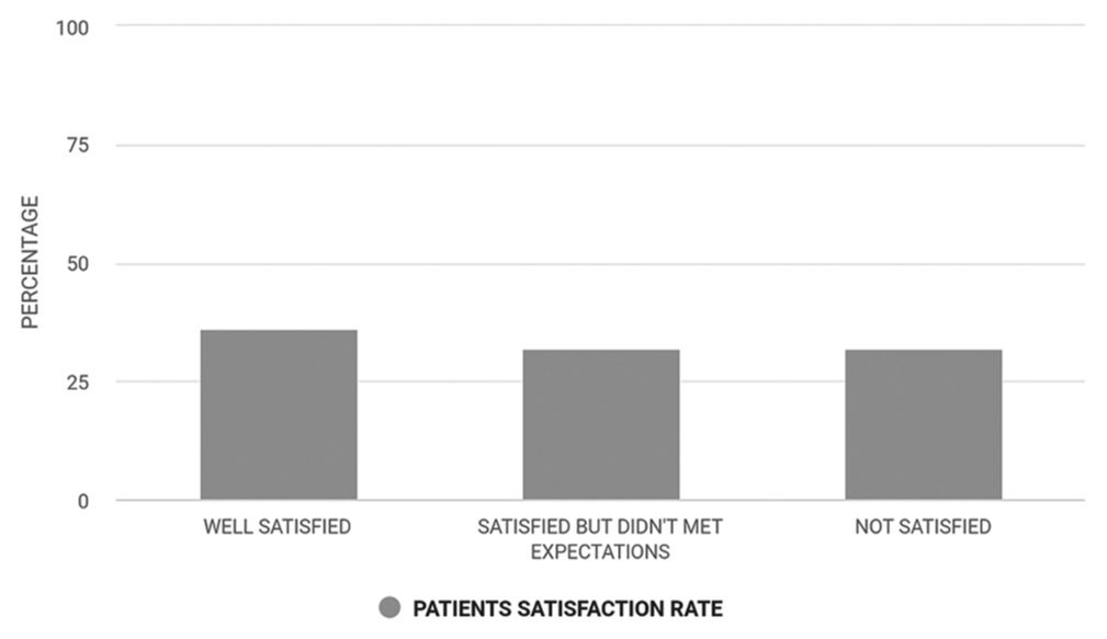 Patients’ satisfaction rate.